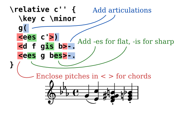 7 приложений Sheet Music Maker для написания музыки в любом месте lilypond