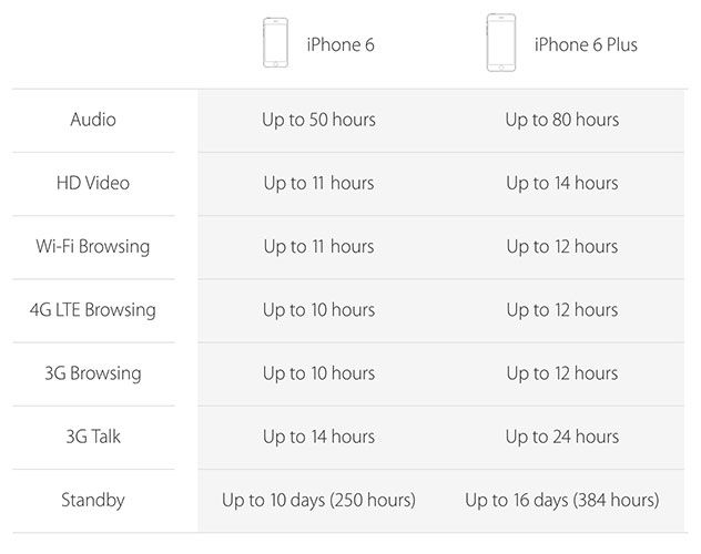 Стоит ли покупать большой iPhone 6 Plus? batterylifeiphone
