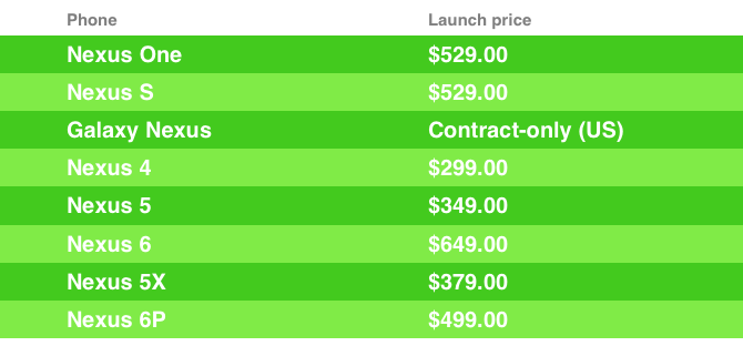 Цены на запуск Nexus