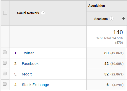 Узнайте, сколько трафика Twitter отправляет на ваш сайт Twitter Google Analytics 2