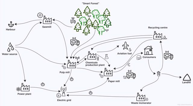 Mindmapping с помощью Sketchboard