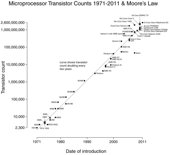 что такое Мур' /></p>
<h2>Какое влияние оказал закон Мура на технологии?</h2>
<p>Закон Мура получил широкое признание, и отрасль начала составлять дорожные карты и ставить цели на основе прогноза Мура. Поскольку производство интегральных микросхем стало более сложным и включало взаимодействие различных специализированных компаний, был необходим план, чтобы помочь всем сторонам установить индивидуальные цели и продвигаться с одинаковыми темпами.</p>
<p>С 1998 года основой такого плана является ITRS (Международная технологическая дорожная карта для полупроводников), ежегодный доклад, составляемый группой экспертов в области полупроводниковой промышленности. Документы ITRS оценивают направления исследований во всех областях, имеющих отношение к полупроводникам, и предоставляют сроки до 15 лет в будущем. В конечном счете, закон служил видением для всей отрасли и стал чем-то вроде вечного самоисполняющегося пророчества.</p>
<h2>При чем тут закон Мура?</h2>
<p>С одной стороны, закон Мура способствовал техническому прогрессу. Целая индустрия была вынуждена идти в ногу с прогнозом Мура. В результате многие другие предсказания Мура о технологиях, например, домашние компьютеры или персональные портативные устройства связи также были реализованы. Сегодня все мы наслаждаемся этой технологией и пользуемся ею, мы привыкли к быстрому развитию и ожидаем будущих инноваций. Таким образом, вы, представитель клиентской части, продолжаете ожидать и требовать технологических достижений. Вы?</p>
<p><noscript><img decoding=
