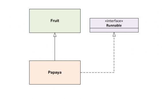 Класс Papaya расширяет Fruit, но реализует Runnable для возможности запуска задачи в отдельном потоке.