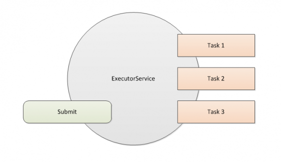 ExecutorService предоставляет абстракцию для создания и управления потоками.