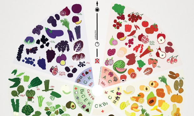 Диаграмма питания свежих продуктов