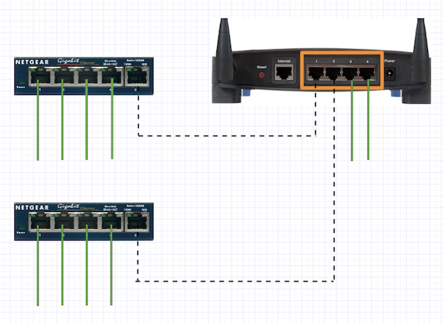 Если вам нужно снова расширить, лучше использовать один из оригинальных портов маршрутизатора