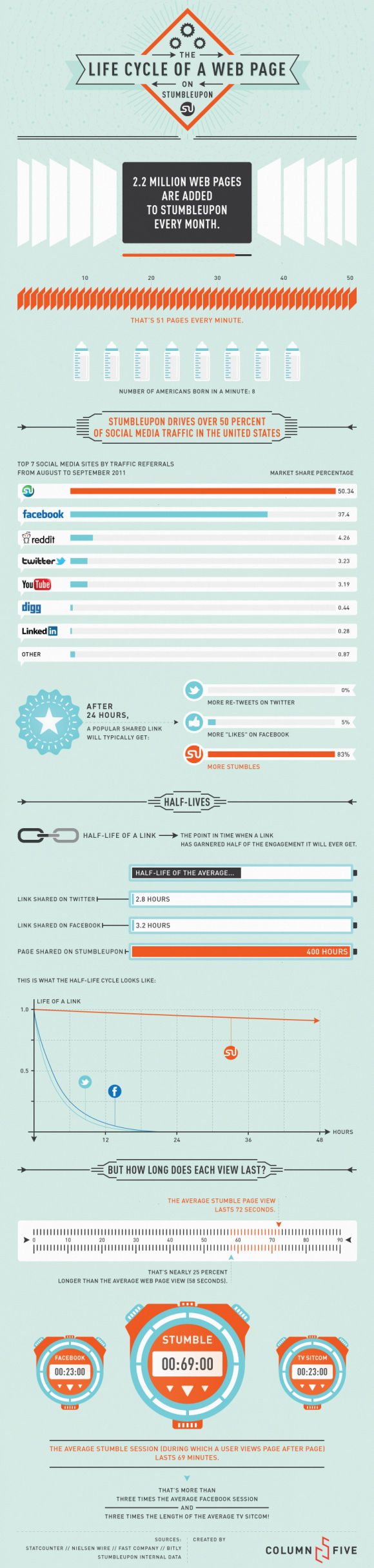 Жизненный цикл веб-страницы о Stumbleupon [INFOGRAPHIC] stumbleupon