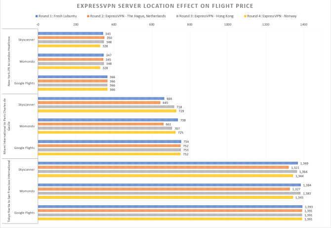 стоимость рейса expressvpn