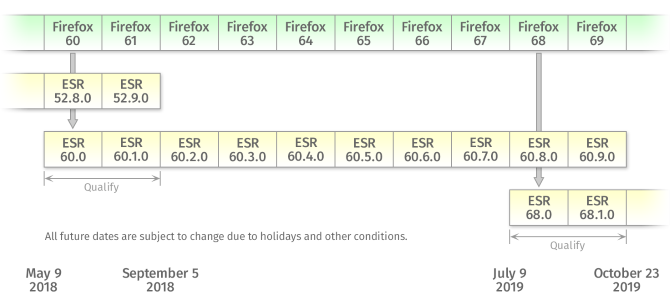 Расписание Firefox ESR