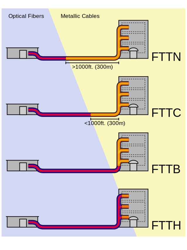 FTTX