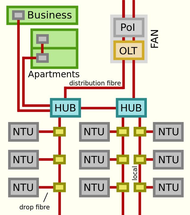 FTTP_network_design_for_the_NBN