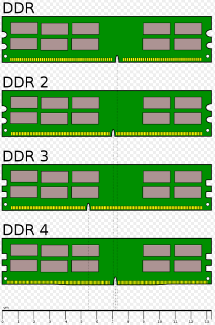 Максимальное руководство для вашего ПК: все, что вы хотели знать - и многое другое Сравнение размеров оперативной памяти DDR