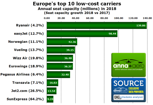 Диаграмма 10 самых дешевых перевозчиков Европы