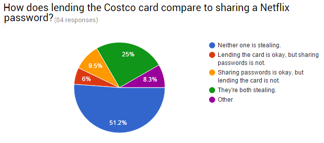 09-Обзор-Costco-Netflix-Сравнение