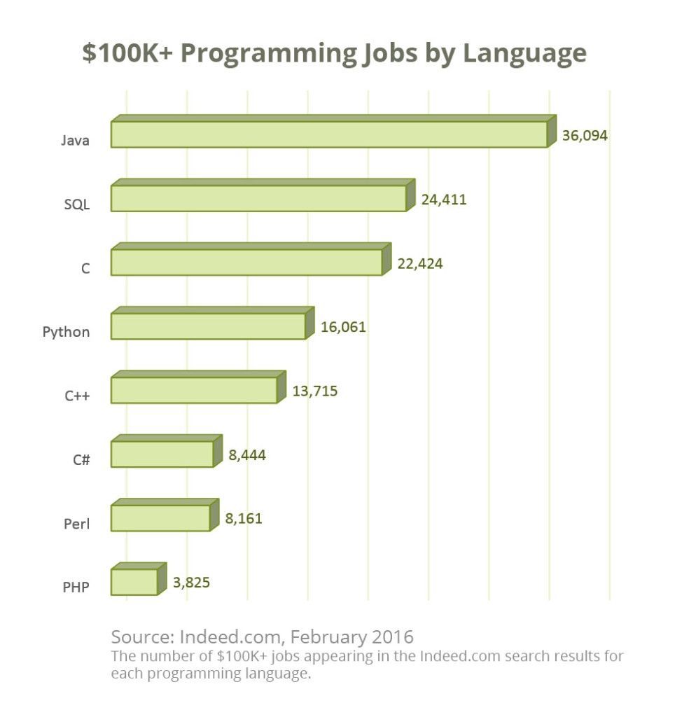 Вакансии за 100 тысяч долларов на языке программирования