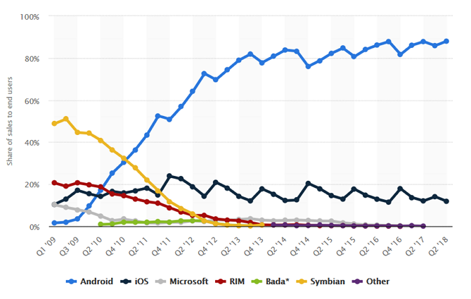 График доли рынка операционной системы смартфона. Последние данные ставят Android почти на 90%.